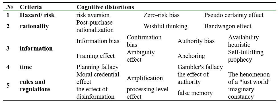 Classification of cognitive distortions according to the directions of influence on the civil identity of a person